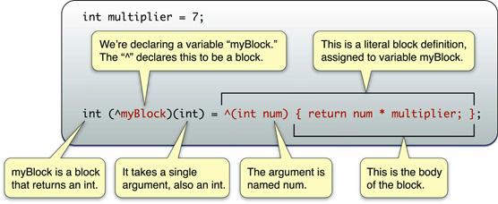 Declaring a Block You use the ^ operator to declare a block variable and to indicate