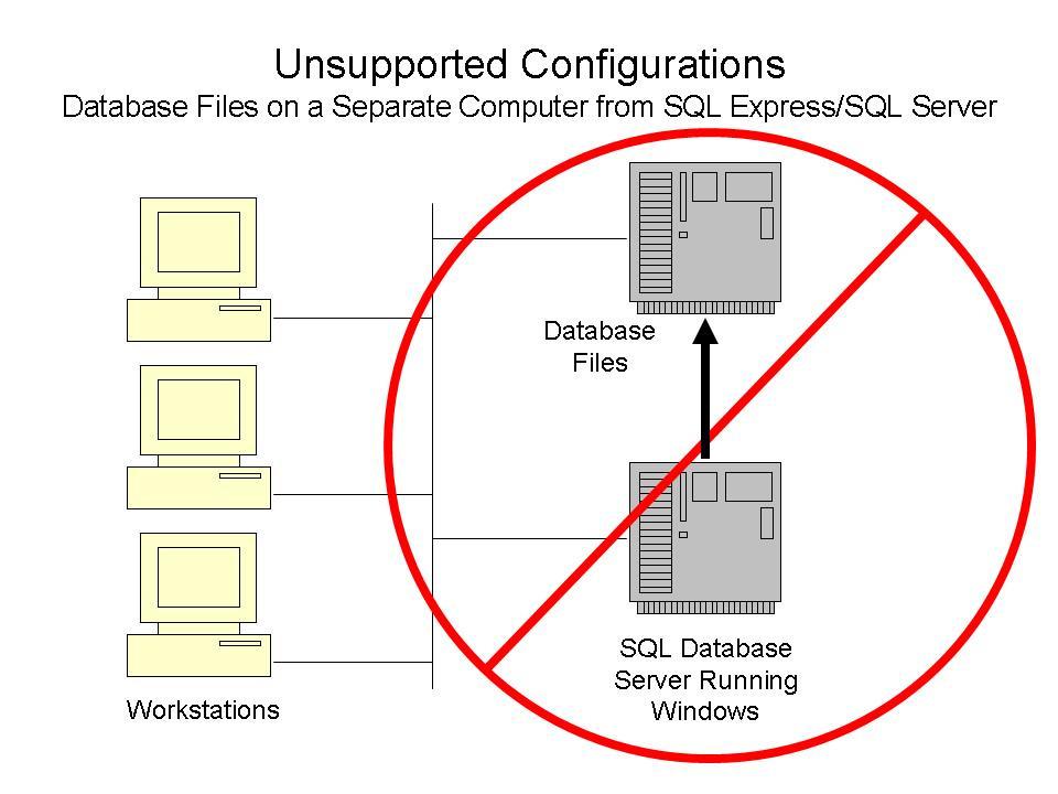 Unsupported Configurations The following are examples of installation scenarios that may not be used.