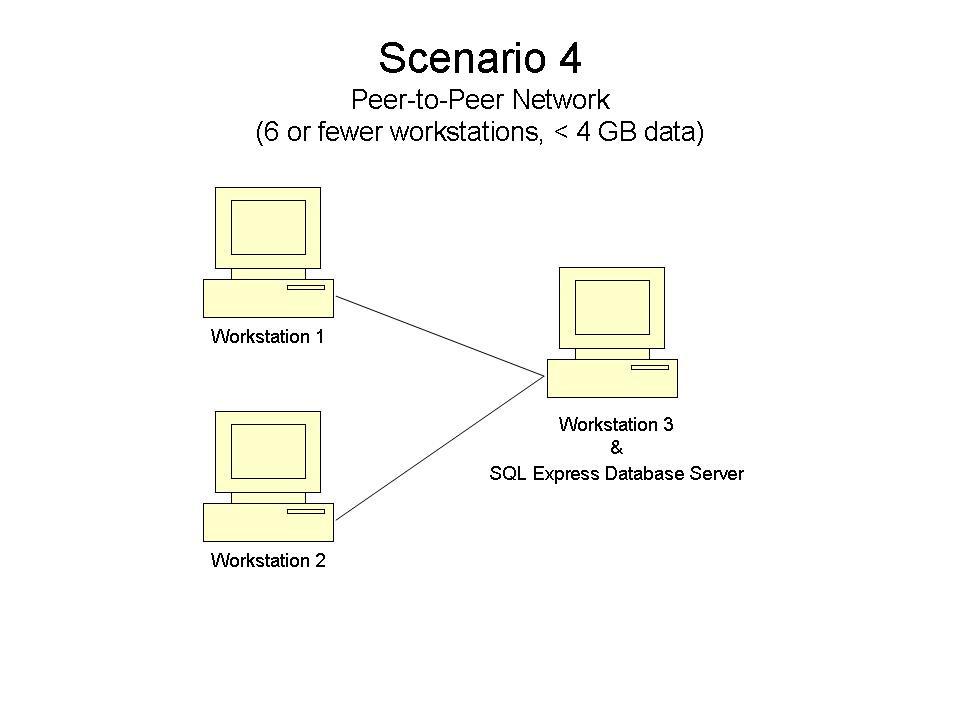 Scenario #4 6 or fewer users, < 10 GB data Peer-to-peer network (no dedicated server) Description While we strongly recommend having a machine to specifically be used as a server for the database,