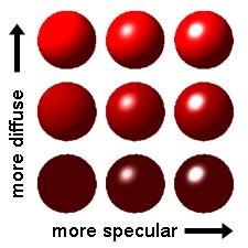 Illumination Models Phong Simple, NOT physically-based Does attempt to simulate some of the most important observable effects of common light interactions Specifies characteristics of surfaces