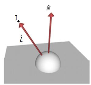 Modeling Reflection Lambertian Reflectance An example of such a function is the Lambertian BRDF Lambertian surfaces appear to have the same brightness no matter where you are observing them from -
