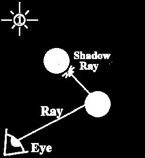 Shadow Rays Extend a Shadow Feeler (or light ray) and see if it is occluded by an object in the scene If so the object is in shadow from this light source (no