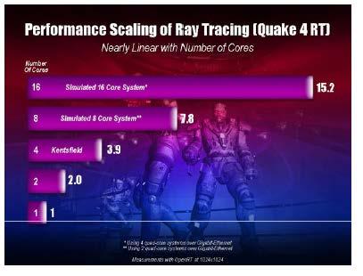 Realtime Ray-tracing Advantages: Scales well on multi-core Accurate shadows Pixel accurate reflection, refraction Simple