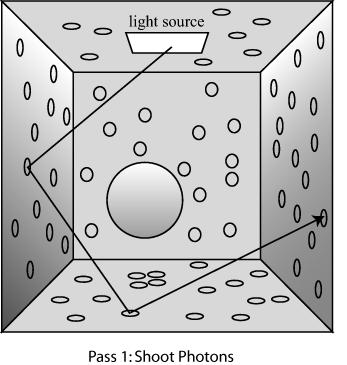 Photon Mapping Two-pass global illumination technique [Jensen 96]