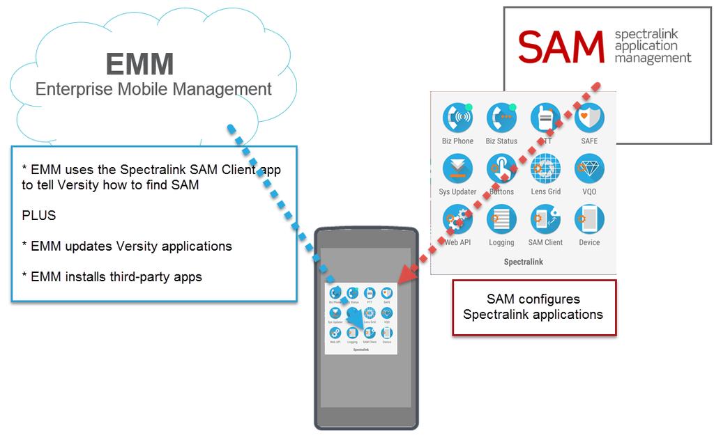 Find out more about the requirements for configuring the SAM server from the Spectralink Application Management Guide.