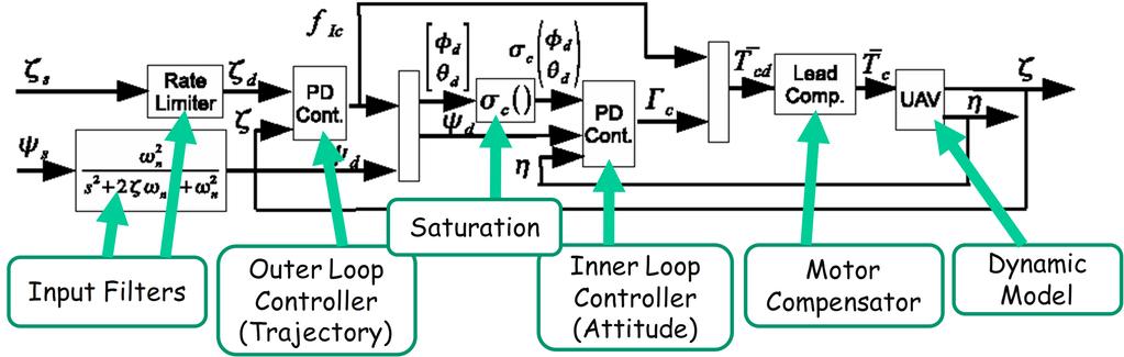 Figure 8: Basic architecture for the quadrotor control problem.