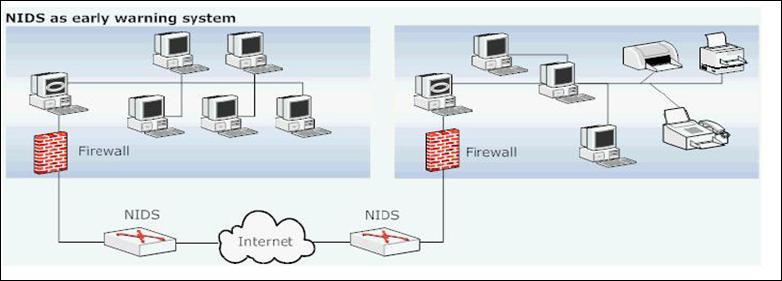 Network-based System Monitors the network traffic of the network to which the hosts that are to be protected are connected.