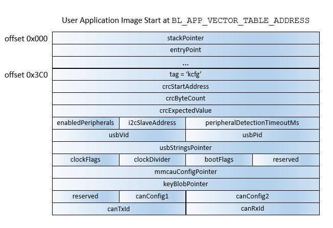 Appendix A - MCU flash-resident bootloader operation User application vector table Figure 17. User application vector table and Bootloader Configuration Area (BCA) 7.