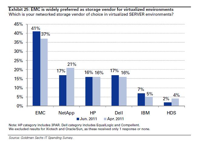 EMC is the #1 Choice for Virtualization Year after year,