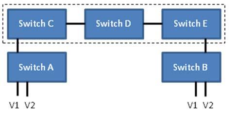 Figure 4-14 Example of VLAN Trunk Users can combine a number of VLAN ports together to create VLAN trunks.