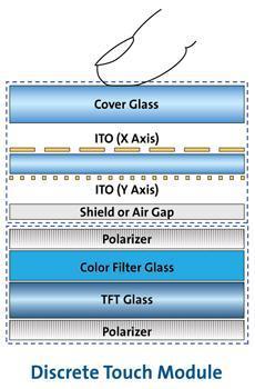 Another Cover Glass Option: One Glass Solution (OGS) enables thinner devices One glass