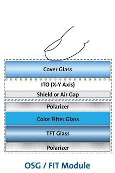 large scale, full-sheet processing of touch screens Benefits: Cost reduction Weight