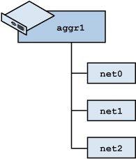 Trunk Aggregations FIGURE 1 Link Aggregation Configuration The illustration shows an aggregation aggr1 that consists of three underlying datalinks, net0, net1, and net2.