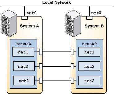 Trunk Aggregations Back-to-Back Trunk Aggregation Configuration Trunk aggregations support back-to-back configuration.