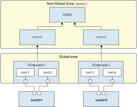 Configuring IPMP Over DLMP in a Virtual Environment for Enhancing Network Performance and Availability FIGURE