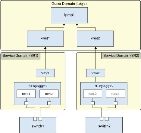 Configuring IPMP Over DLMP in a Virtual Environment for Enhancing Network Performance and Availability FIGURE 7 Configuration of IPMP Over DLMP in Oracle VM Server for SPARC For information about how