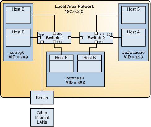 Overview of Deploying VLANs FIGURE 8 Local Area Network With Three VLANs In the illustration, the LAN has the subnet address 192.0.