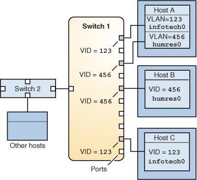 Overview of Deploying VLANs A variation of previous figure is shown in the following figure, where only one switch is used and multiple hosts belonging to different VLANs connect to that single