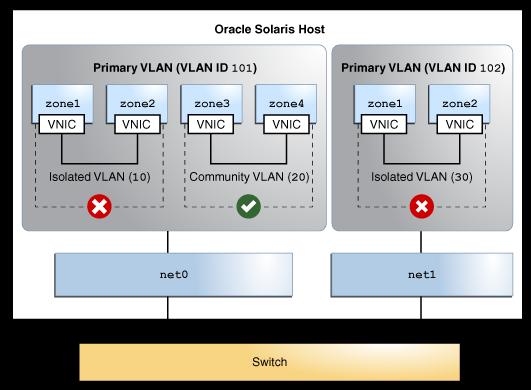 Overview of Private VLANs FIGURE 12 PVLAN With Zones An isolated and a community VLAN are configured on Primary VLAN 101. Only one isolated VLAN is configured on primary VLAN 102.