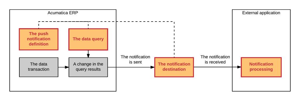 Configuring Push Notifications 156 Figure: Sending a push notification Data Query The data query can be defined by either a generic inquiry or a built-in definition (which is a data query defined in