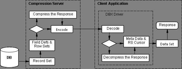 P6 Compression Server White Paper Figure 3. Request Data Flow A typical scenario for the flow of data can be described as follows (see Figure 3): The user logs into the application or opens a project.