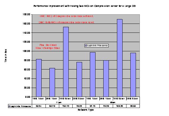 P6 Compression Server White Paper The next set of charts shows the impact of using a single NIC on P6 Compression Server rather than two NICs as recommended in the P6 Compression Server