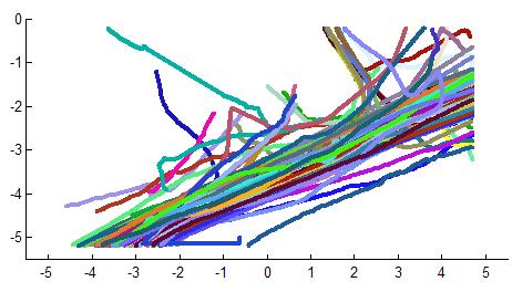 significantly deteriorates. In Figure 7, we display the top 20 abnormal trajectories based on their normalized log-likelihoods log(p(w j w j ))/N j.