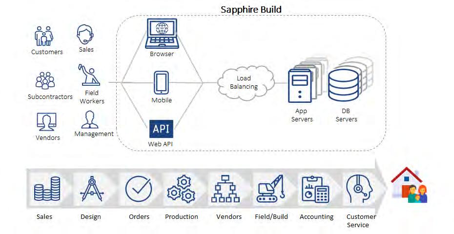 Lab Validation: MiTek Sapphire Build: Scalable Software for Home Building Management 4 The Solution: Sapphire Build Sapphire Build Enterprise Management Suite is an Internet-enabled software solution