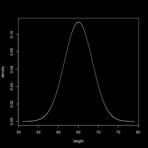 Figure 4.4: Normal distributions with different parameters Figure 4.