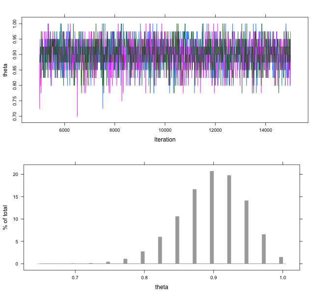 Figure 7.11: Output plots from the MCMC results. The top is a trace plot of theta values along the chain s length.