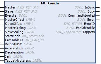 Chapter 7 Function Blocks for Motion Control 7.6 PLCopen for Multi-Axis 7.6.1 MC_CamIn Name Description Type MC_CamIn This FB engages the CAM.