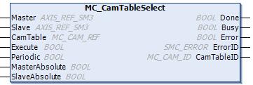 Chapter 7 Function Blocks for Motion Control 7.6.2 MC_CamOut Name Description Type MC_CamOut This FB disengages the slave axis from the master axis immediately.