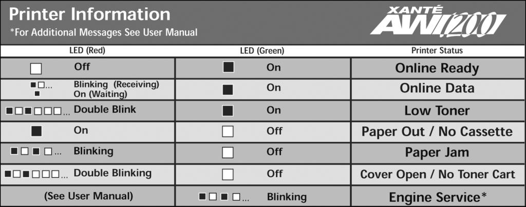 Status Lights (continued) tional messages, see chapter 1 in your User s Manual. Note: This chart can also be located on the inside cover of the printer.