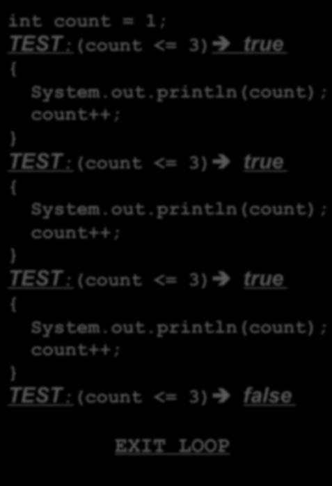 println(count); TEST:(count <= 3)è false EXIT LOOP count 2