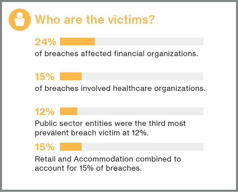 Verizon s 2017 Data Breach Investigations Report reveals that 15% of breaches involve healthcare organisations.