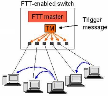technique Communication occurs in fixed slots (Elementary Cycles ECs) ECs are organized in RT and NRT windows