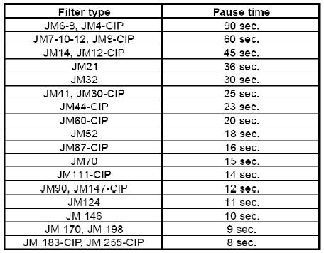 11. Factory settings/program menu 11.1 Pulse time Simatek recommends a pulse time of 0.2 sec. Recommended pause times for SimPact 4T/4T- R filters 11.
