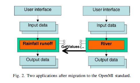 Open Modeling Interface Software Interfaces for Component Modeling EU Water Framework