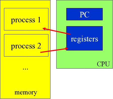 Processes and CPUs Activation record: copy of process state Context switch current CPU context