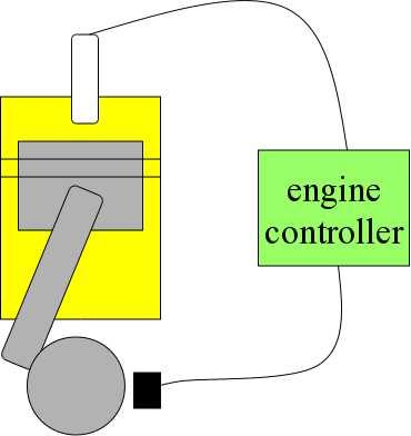 Example: Engine Control Tasks spark control crankshaft sensing fuel/air mixture oxygen sensor