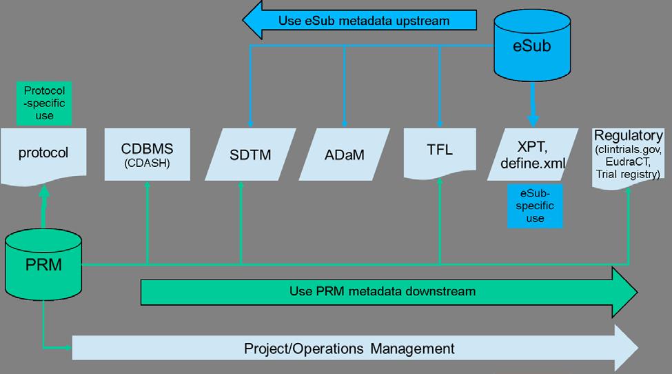 Figure 1: PRM, esub Metadata Re-Use USING PRM DATA In this section we describe how Rho is using the metadata stored in our PRM.