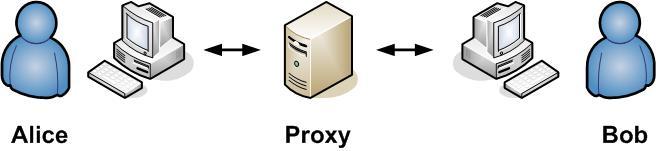 Privacy the Naïve Approach In the beginning there was the proxy: Encrypt the desunauon address in the