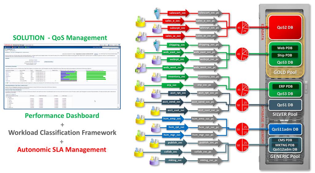 Figure 2: On-Premise Database Cloud Runtime Management This functionality is included in the Oracle RAC and RAC One Node license and its management interface is integrated into the Enterprise Manager