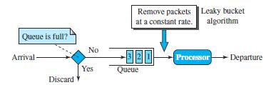 A simple leaky bucket implementation is shown in the following Figure. A FIFO queue holds the packets.