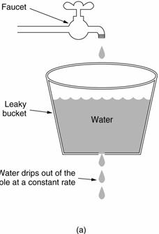 The Leaky Bucket Main Idea: Keep a single server queuing system with constant service time Allow one packet