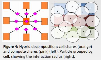 Charm-based Parallel Model for SPH Hybrid decomposition (domain + force) Inspired by NaMD (molecular dynamics application) Domain Decomposition: 3D Cell Chare Array.