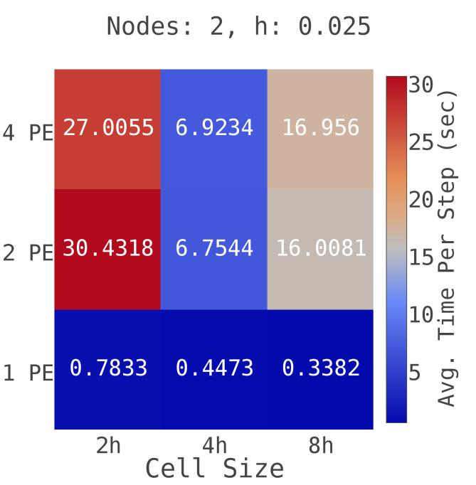 Results: Hyper parameter Search Hyper parameter search for optimal cell size and Charm++ nodes per physical node.