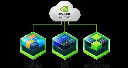 NVIDIA CLOUD REGISTRY Common Software stack across NVIDIA s Deep Learning All major frameworks with multi- optimizations Uses NCCL for NVLINK data exchange
