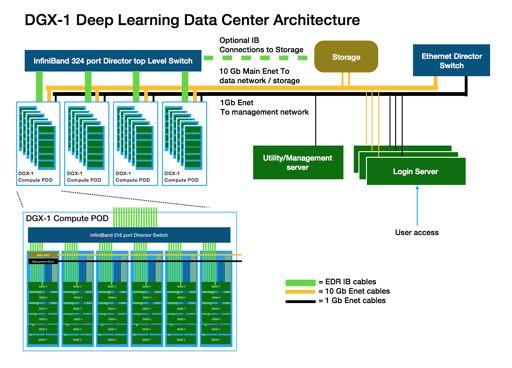 DEEP LEARNING DATA CENTER Reference Architecture http://www.