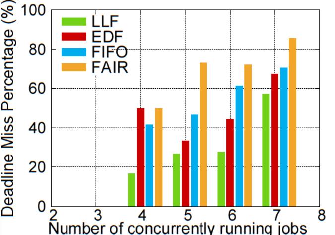 Deadline misses comparison LLF maintains the percentage of deadline misses at the lowest